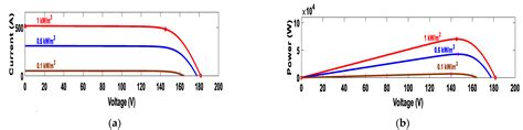 Solar Hydrogen Variable Speed Control of Induction Motor Based on ...