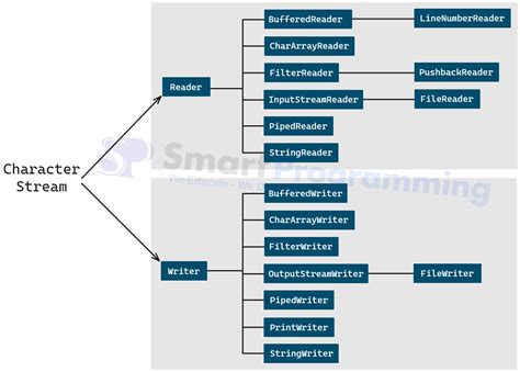 Character Stream in Java IO