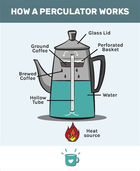 Image result for How Does a Percolator Work