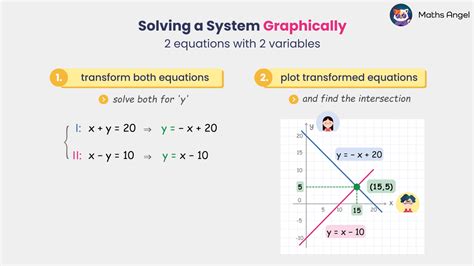 Image result for Solving Simultaneous Equations Graphical Method