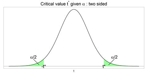 T Distribution Table 的图像结果