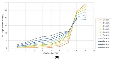 Comparative Aerodynamic Performance Analysis of Camber Morphing and ...