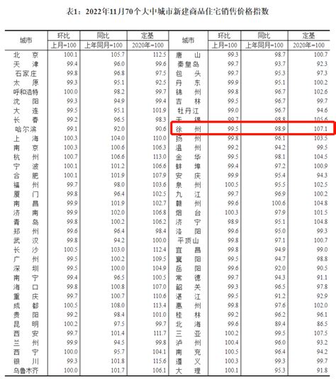 徐州市区3月中旬楼市报告丨供应量低位回升，成交微降_商品房_供求_住宅