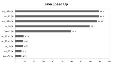 Image result for Code to Find Speed in Java