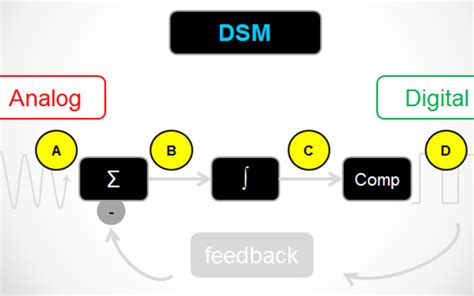 Image result for Delta Sigma Modulator Design Tutorial