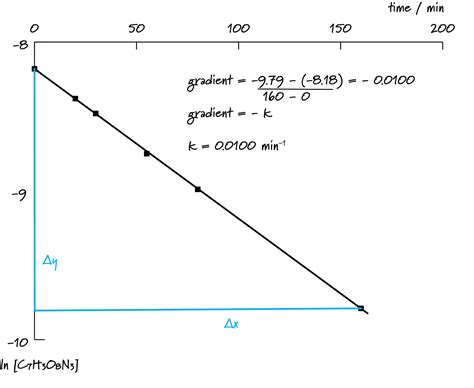 Image result for First Order Half-Life Graph
