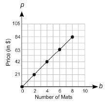 The graph below shows the price of different numbers of mats at a store ...