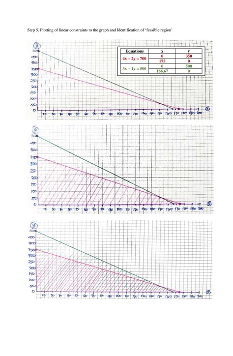 Graphical Method of Linear Programming Maximization 的图像结果