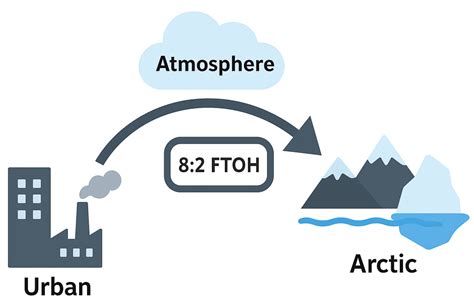 Perfluorinated and Polyfluoroalkyl Compounds in the Atmosphere: A Review