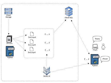 Image result for Langchain Postgres Vector Store Architecture