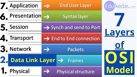 Image result for OSI Data Link Layer