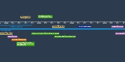 Lyndon B. Johnson (Great Society) (nov 22, 1963 – jan 20, 1969) (Timeline)