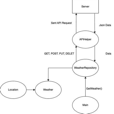 Image result for REST API Java Example