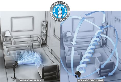 Vornado fans, fan heaters & other appliances | creoven | Home ...