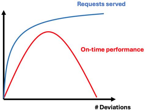 Flex-Route Transit for Smart Cities: A Reinforcement Learning Approach ...