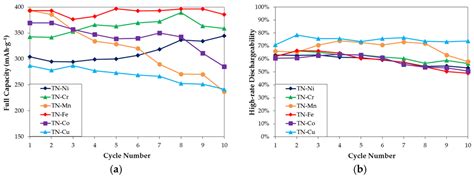 Gaseous Phase and Electrochemical Hydrogen Storage Properties of ...