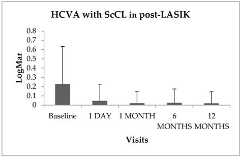 Anterior, Posterior, and Thickness Cornea Differences after Scleral ...