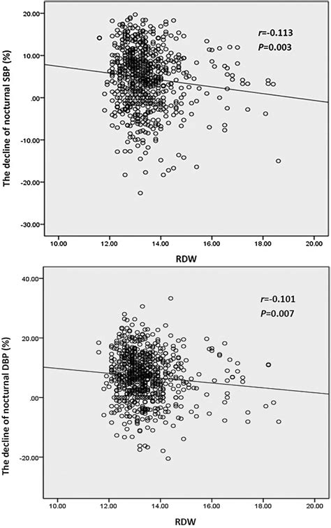 The relationship between red blood cell distribution width and blood pressure abnormal dipping ...