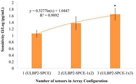 An Immunosensor for the Detection of ULBP2 Biomarker