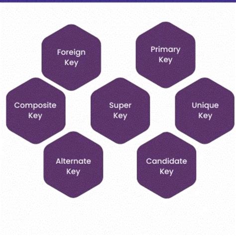 Image result for Keys in SQL