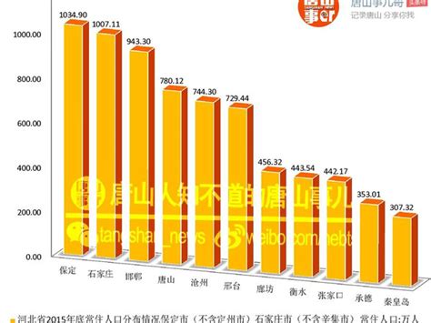 2010-2018年唐山市常住人口数量及户籍人口数量统计_地区宏观数据频道-华经情报网