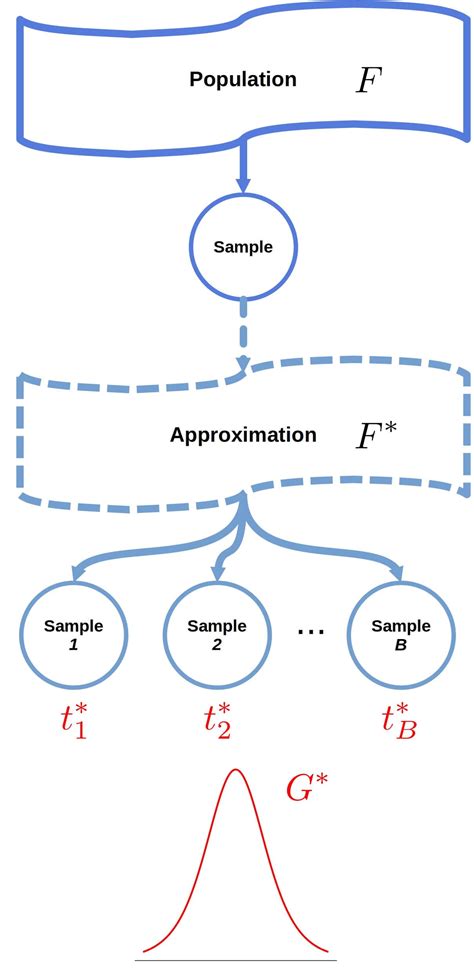 Image result for Bootstrap Statistics