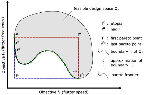 Aeroelastic Wing Planform Design Optimization of a Flutter UAV Demonstrator