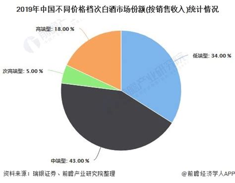 2020年中国白酒行业细分市场现状及发展前景分析 未来高端白酒将成为行业发展重心_研究报告 - 前瞻产业研究院