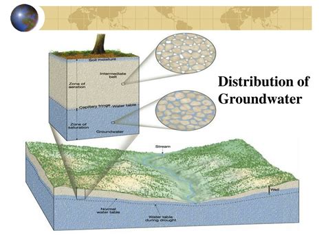 Distribution Of Groundwater