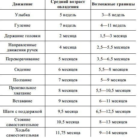 Развитие ребенка по месяцам до 1 года
