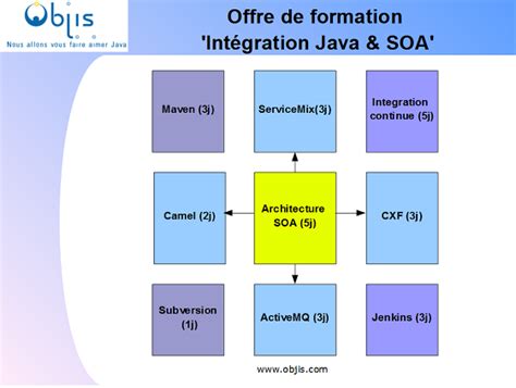 Image result for Soa Implementando Em Java