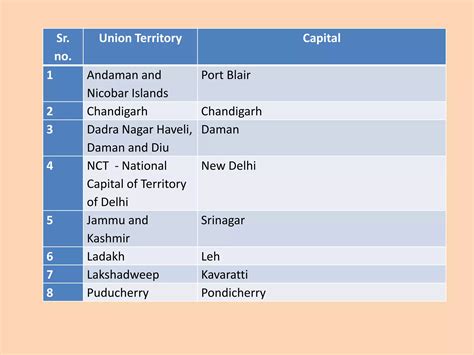 States and Capitals of India - Union Territories | PPTX