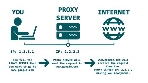 Image result for How to Setup Proxy
