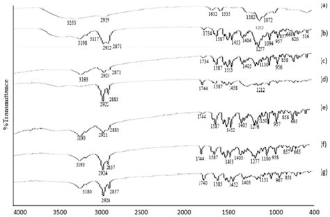 Formulation Development, Characterization and Antifungal Evaluation of ...