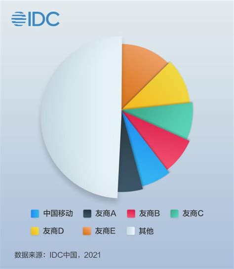 IDC发布2021上半年中国云运营服务市场报告，移动云增速第一！-企业频道-东方网