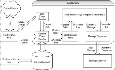 Image result for Alert Program Engine. Visual