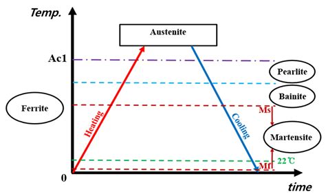 Thermal Strain-Based Simplified Prediction of Thermal Deformation ...