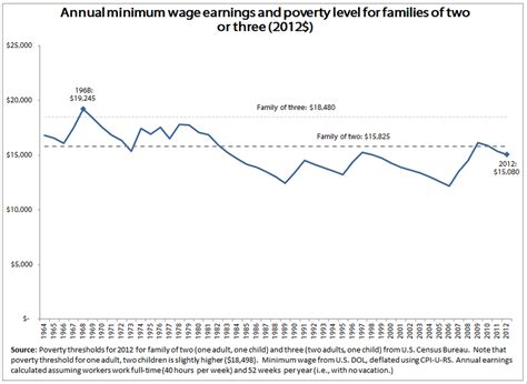 Minimum Wage Graph 的图像结果