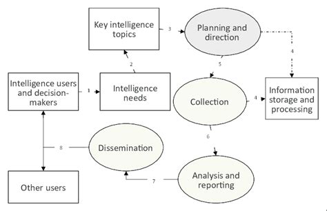 Image result for Competitive Intelligence Assessment Process Map