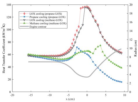 Regenerative Cooling Comparison of LOX/LCH4 and LOX/LC3H8 Rocket ...