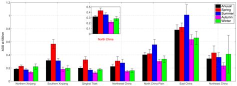 Trends and Variability in Aerosol Optical Depth over North China from ...