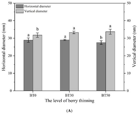 Effects of Berry Thinning on the Physicochemical, Aromatic, and Sensory ...