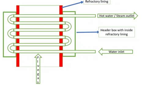 Image result for Waste Heat Recovery Unit Design
