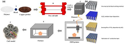 Design Strategies of Integrated Metal-Oxide Semiconductor-Based ...