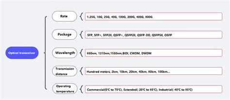 Image result for Optical Module vs Transceiver