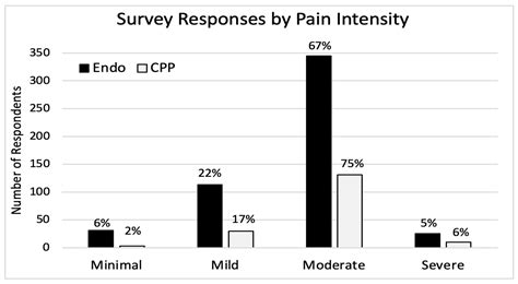 The Cost of Endometriosis and Chronic Pelvic Pain Burden in New Zealand ...
