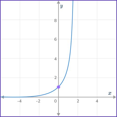Image result for Exponential Function and Its Graph
