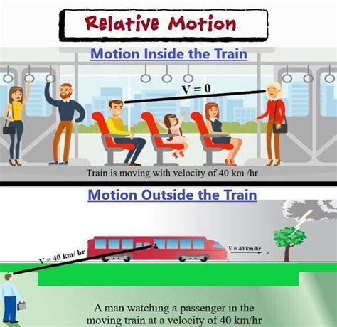 " Motion is relative not absolute" colourfull diagram - Brainly.in
