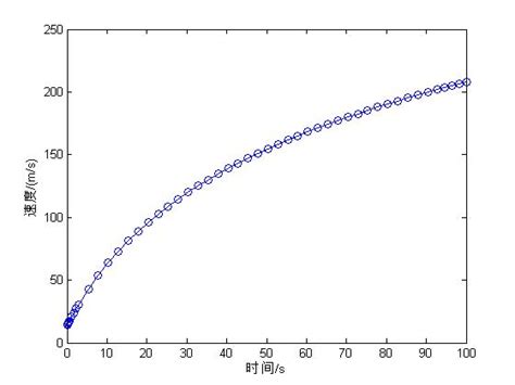 matlab求速度与时间关系曲线_百度知道