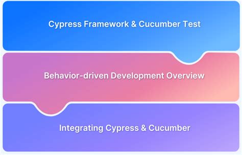 Image result for Cypress Cucumber Example